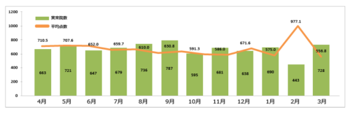 集患人数と平均点の相関指標