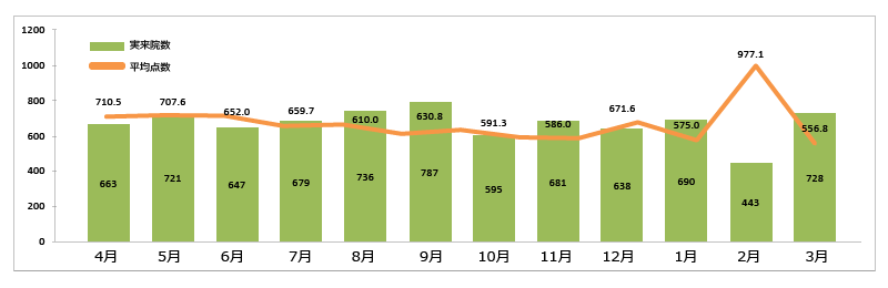 集患人数と平均点の相関指標