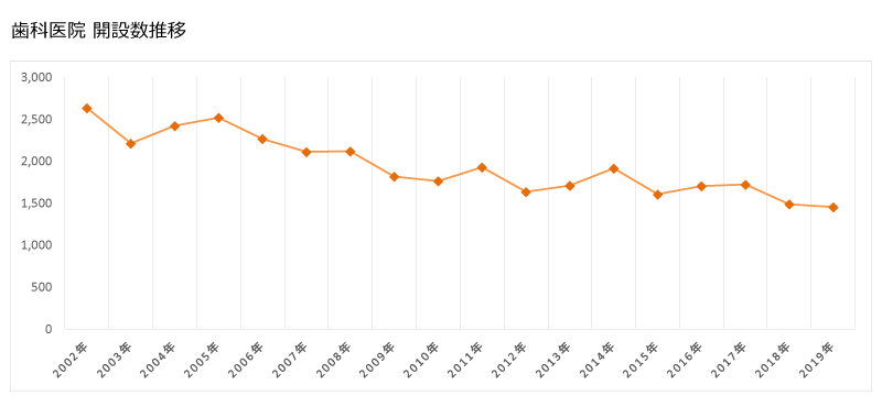 歯科新規開業件数推移