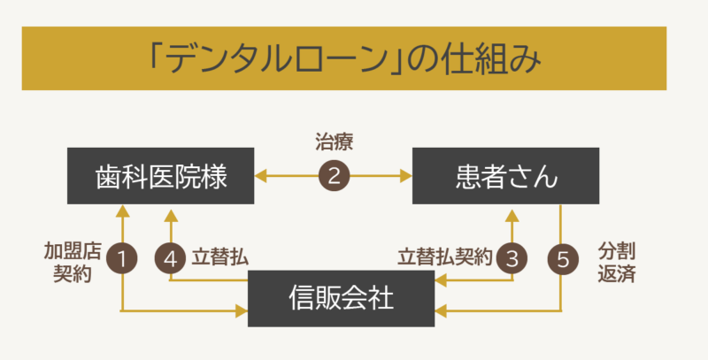 デンタルローンの仕組図式