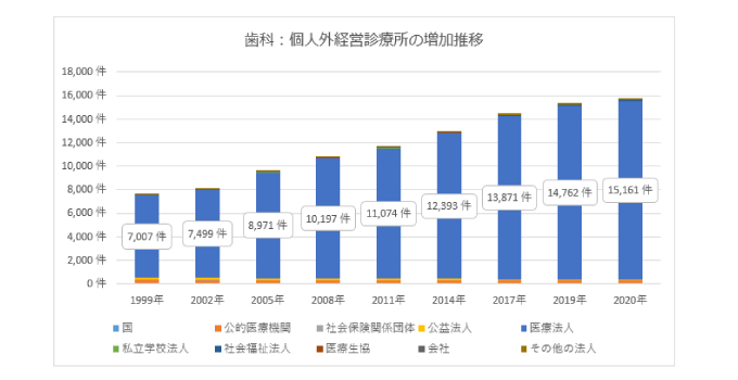 医療法人の件数推移