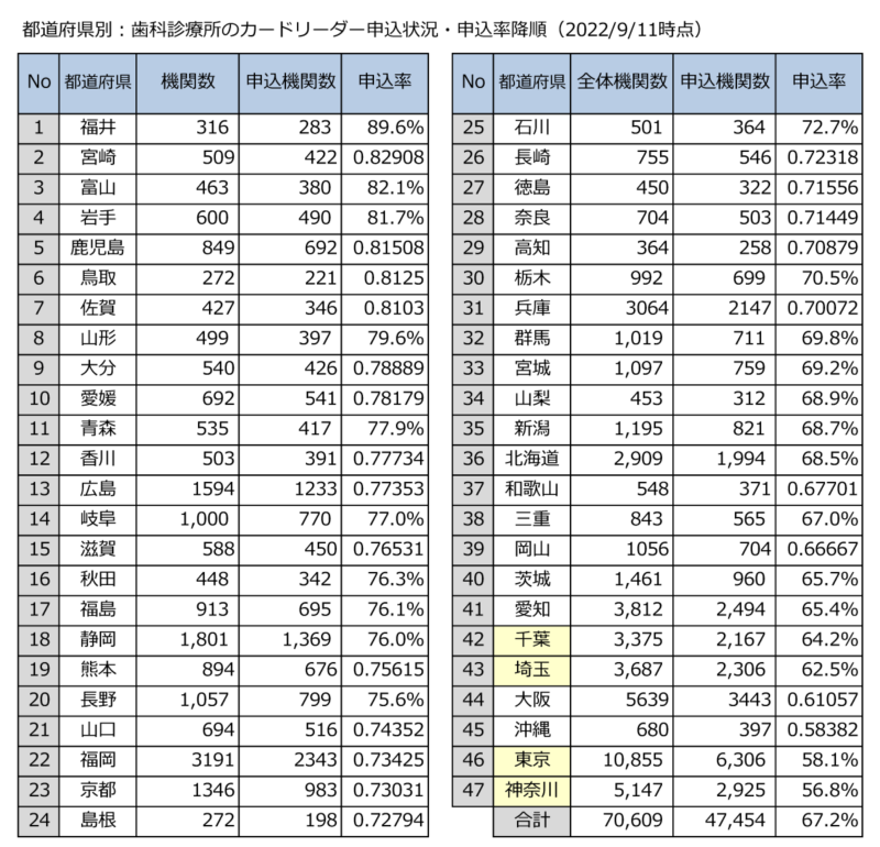 顔認証付きカードリーダーの都道府県別申込状況について