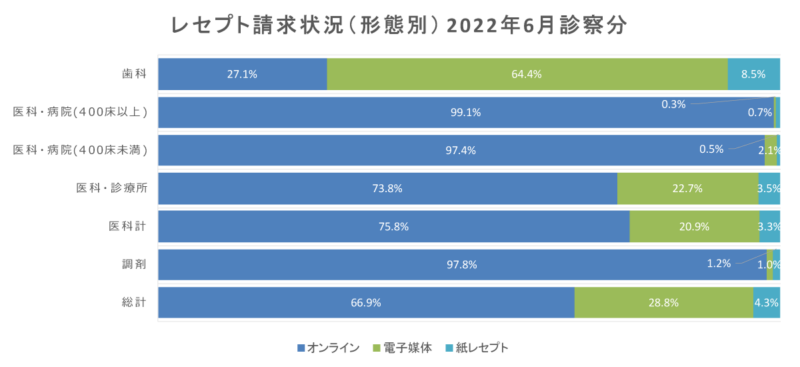 レセプト請求形態別の請求状況（令和4年6月診療分）