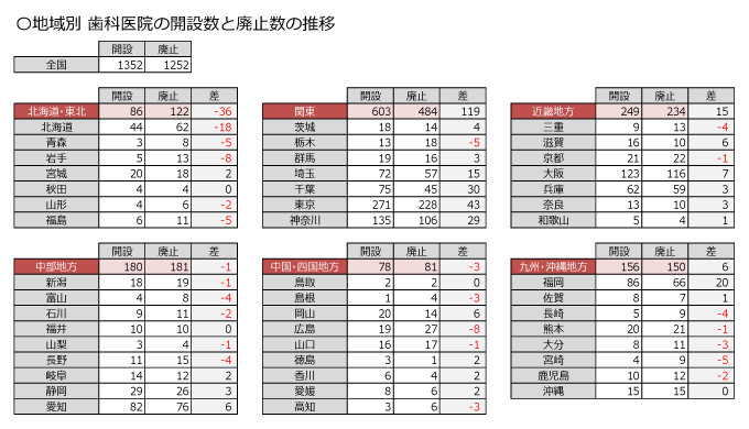 地域別 歯科医院の開設数と廃止数の推移