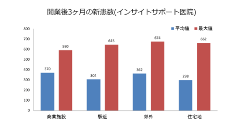 インサイトサポート医院の開業後3ヶ月の新患数