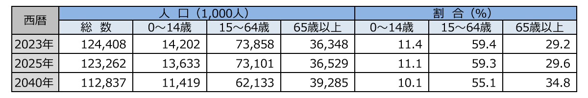 日本の将来推計人口（令和5年推計）出生中位（死亡中位）推計