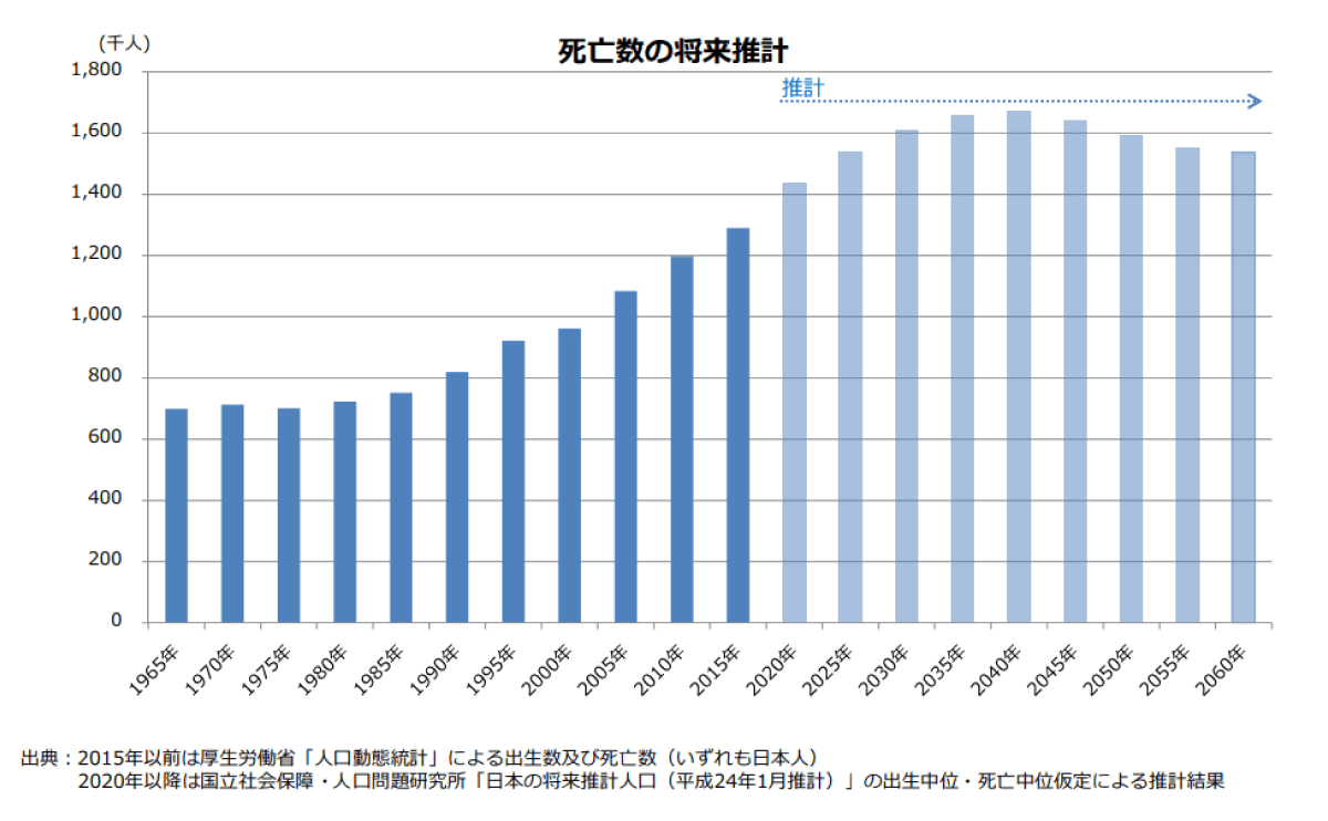 死亡数の将来推計