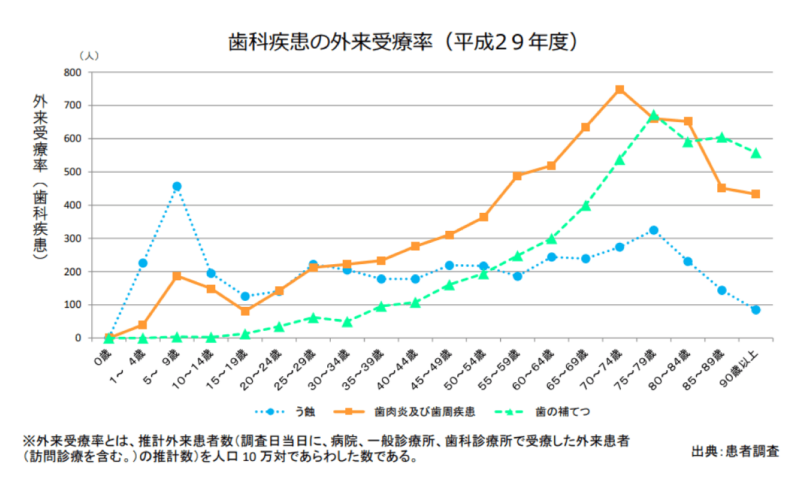 歯科疾患の外来受領率 平成29年