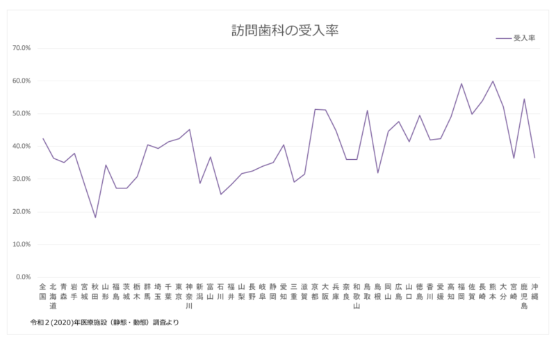 訪問歯科の受入率