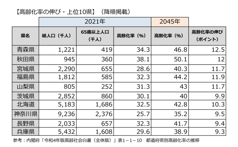 高齢化率の伸び・上位10県