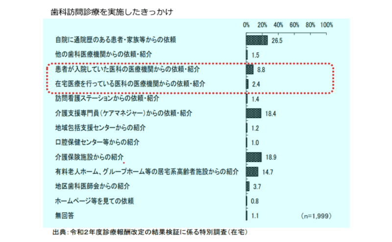 歯科訪問診療を実施したきっかけ