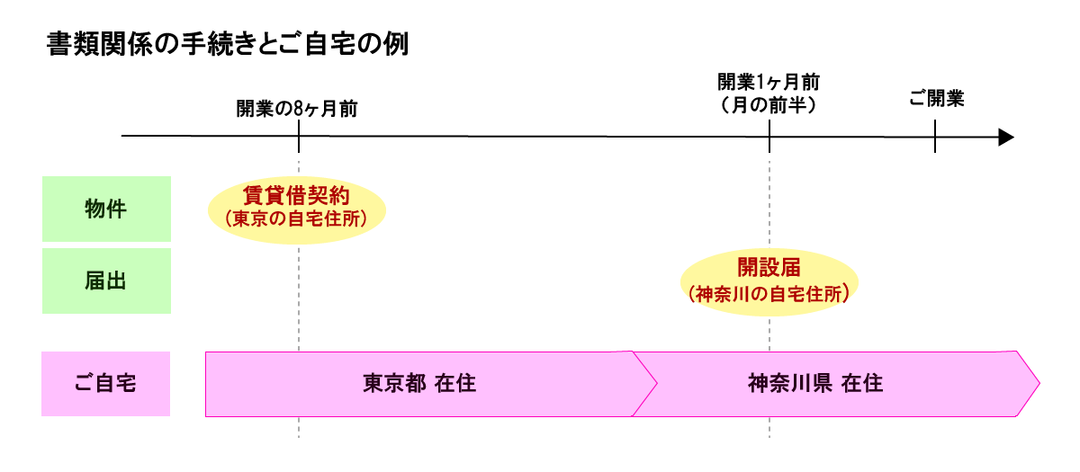 開業時における書類関係とご自宅住所の例