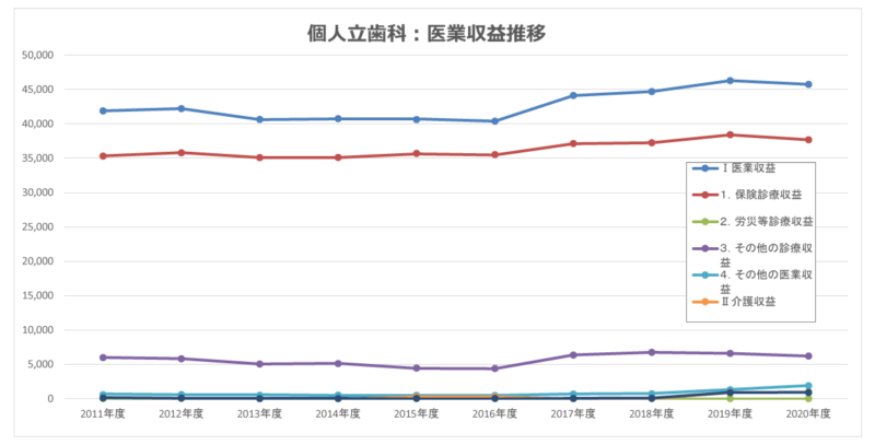 個人立の歯科収益推移