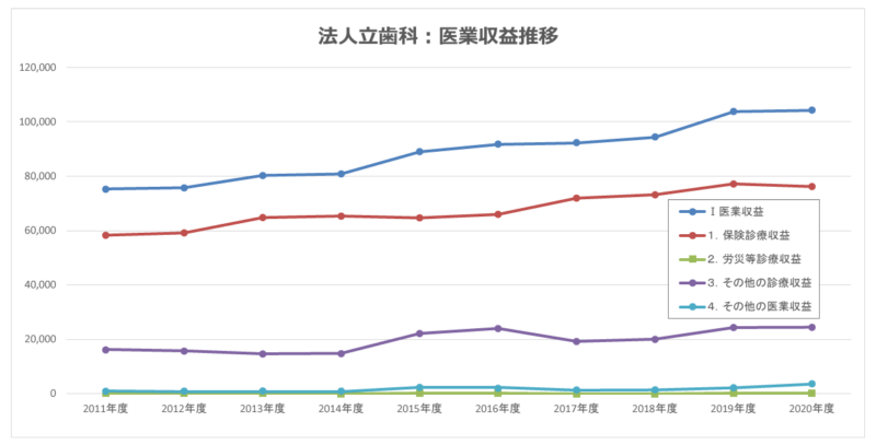 法人立の歯科収益推移