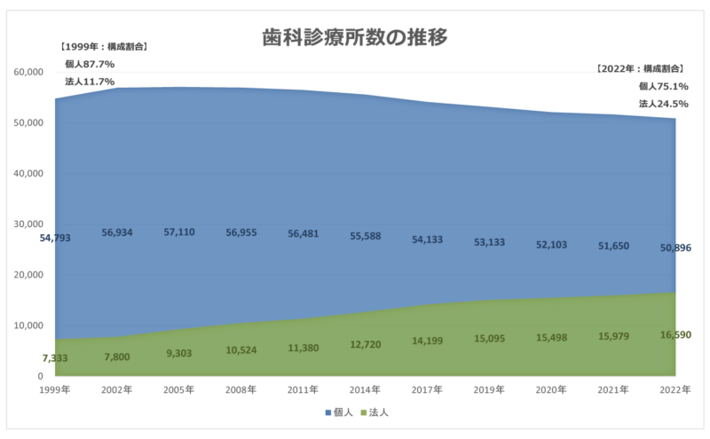 歯科診療所数の推移