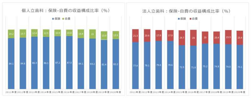 自費の収益構成比率変化