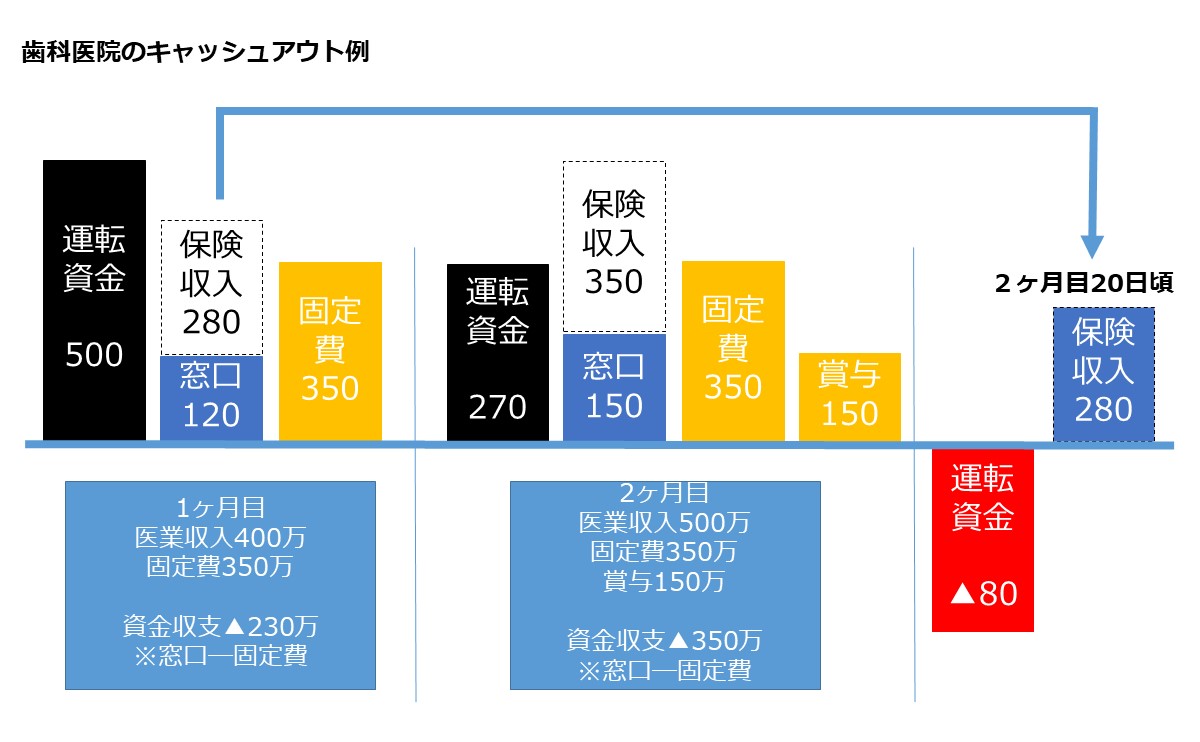 歯科のキャッシュアウトの例