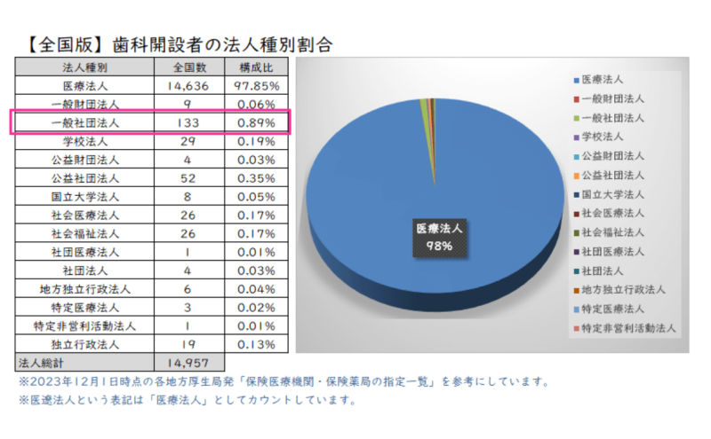 歯科開設者の法人種別割合