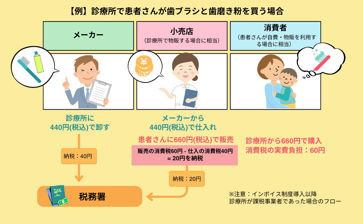 診療所で患者さんが歯ブラシと歯磨き粉を買う場合の税金