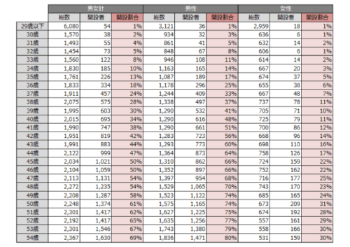 年齢別に見た歯科開業の割合（～54歳）