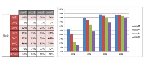 年代別にみた歯科開業の割合 推移（30代～60代）